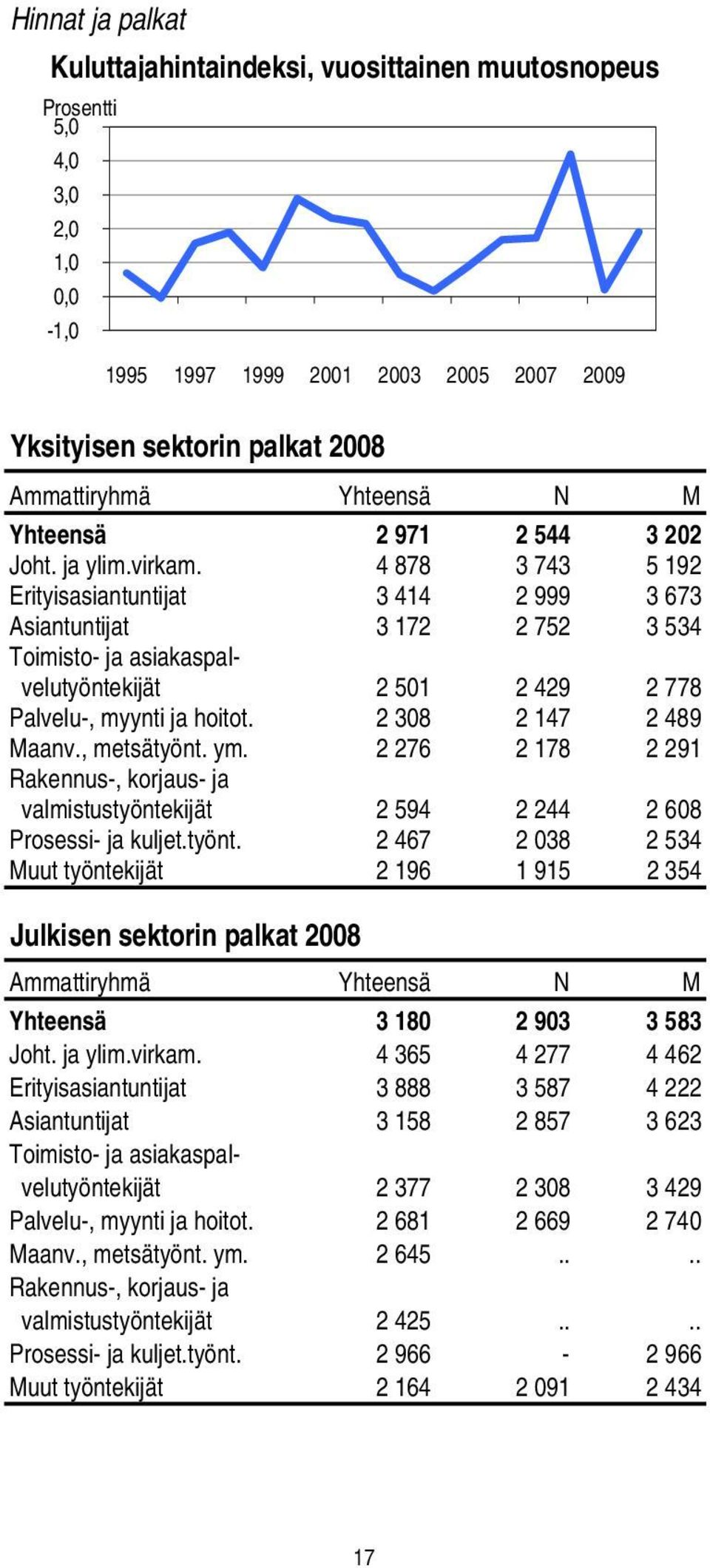 4 878 3 743 5 192 Erityisasiantuntijat 3 414 2 999 3 673 Asiantuntijat 3 172 2 752 3 534 Toimisto- ja asiakaspalvelutyöntekijät 2 501 2 429 2 778 Palvelu-, myynti ja hoitot. 2 308 2 147 2 489 Maanv.