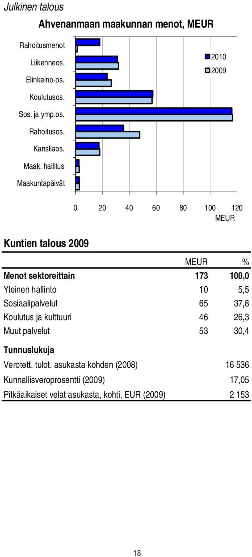 hallitus Maakuntapäivät Kuntien talous 2009 0 20 40 60 80 100 120 MEUR MEUR % Menot sektoreittain 173 100,0 Yleinen hallinto 10