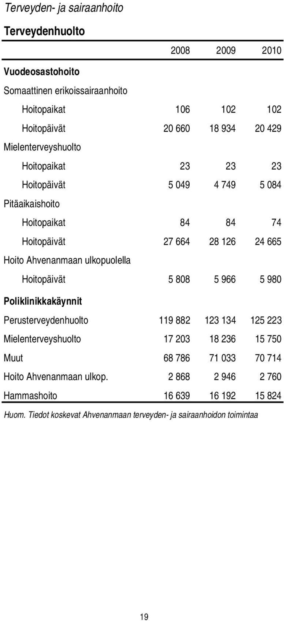 Ahvenanmaan ulkopuolella Hoitopäivät 5 808 5 966 5 980 Poliklinikkakäynnit Perusterveydenhuolto 119 882 123 134 125 223 Mielenterveyshuolto 17 203 18 236 15 750