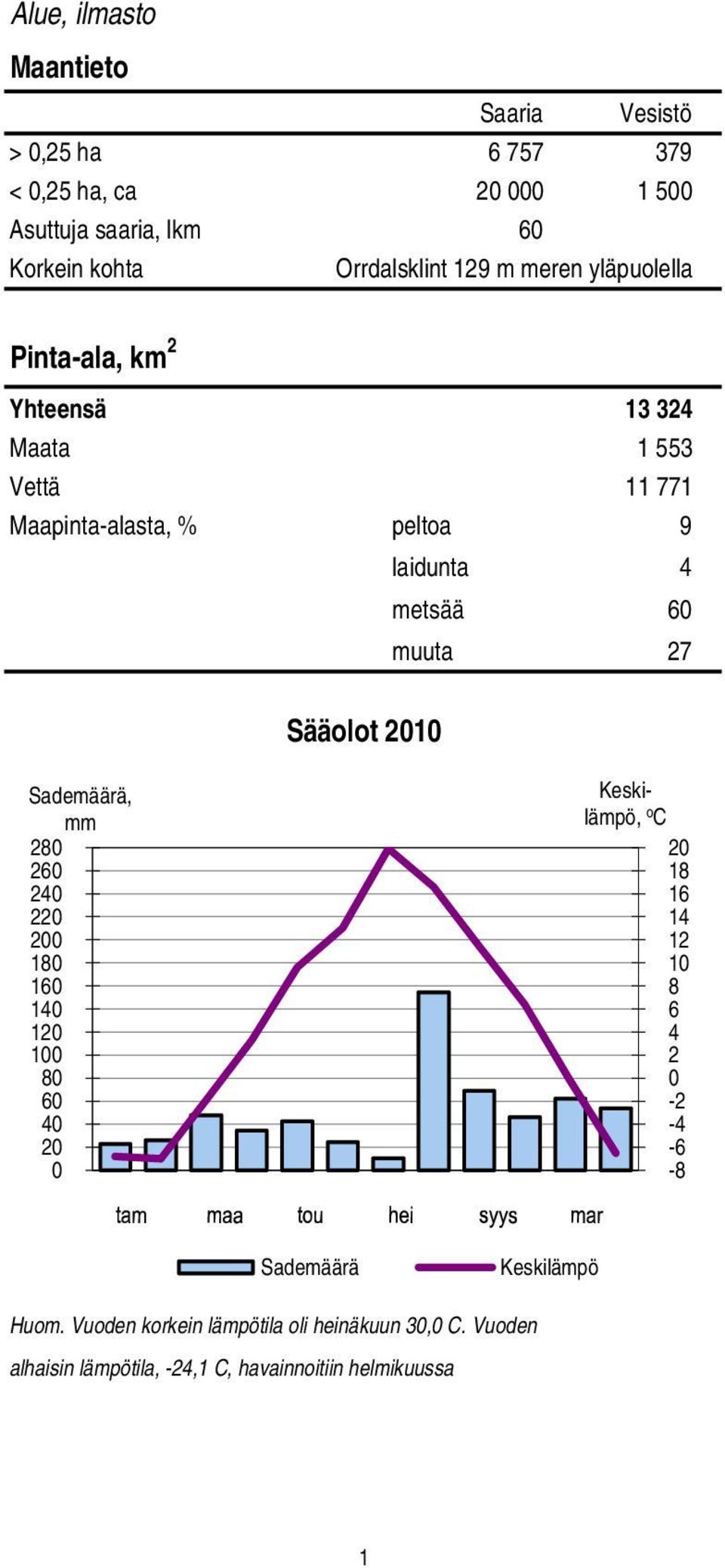 27 Sääolot 2010 Sademäärä, mm 280 260 240 220 200 180 160 140 120 100 80 60 40 20 0 Keskilämpö, o C 20 18 16 14 12 10 8 6 4 2 0-2 -4-6