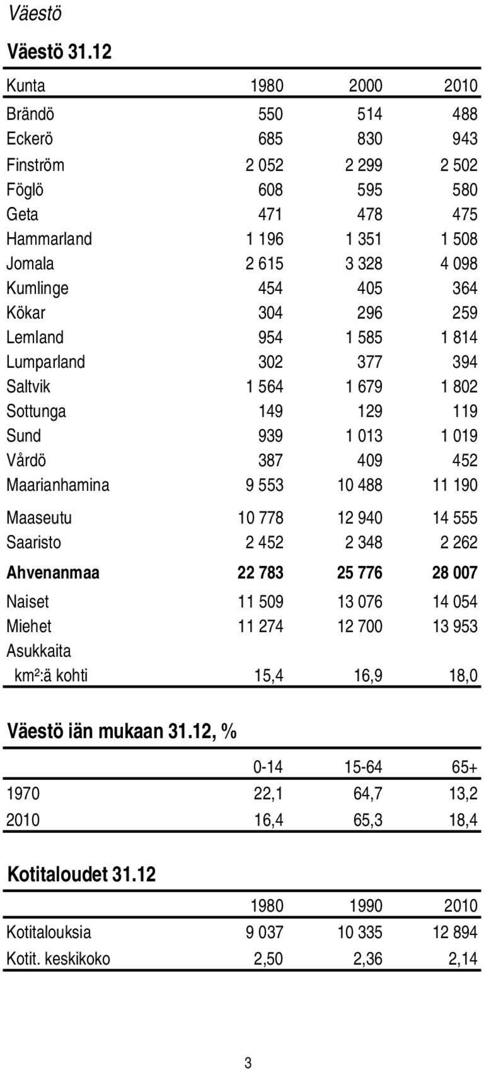 405 364 Kökar 304 296 259 Lemland 954 1 585 1 814 Lumparland 302 377 394 Saltvik 1 564 1 679 1 802 Sottunga 149 129 119 Sund 939 1 013 1 019 Vårdö 387 409 452 Maarianhamina 9 553 10 488 11