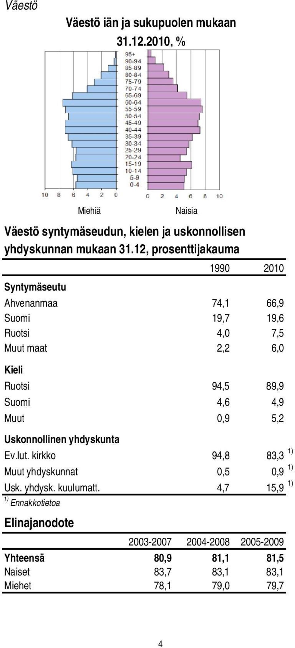 Suomi 4,6 4,9 Muut 0,9 5,2 Uskonnollinen yhdyskunta Ev.lut. kirkko 94,8 83,3 1) Muut yhdyskunnat 0,5 0,9 1) Usk. yhdysk. kuulumatt.