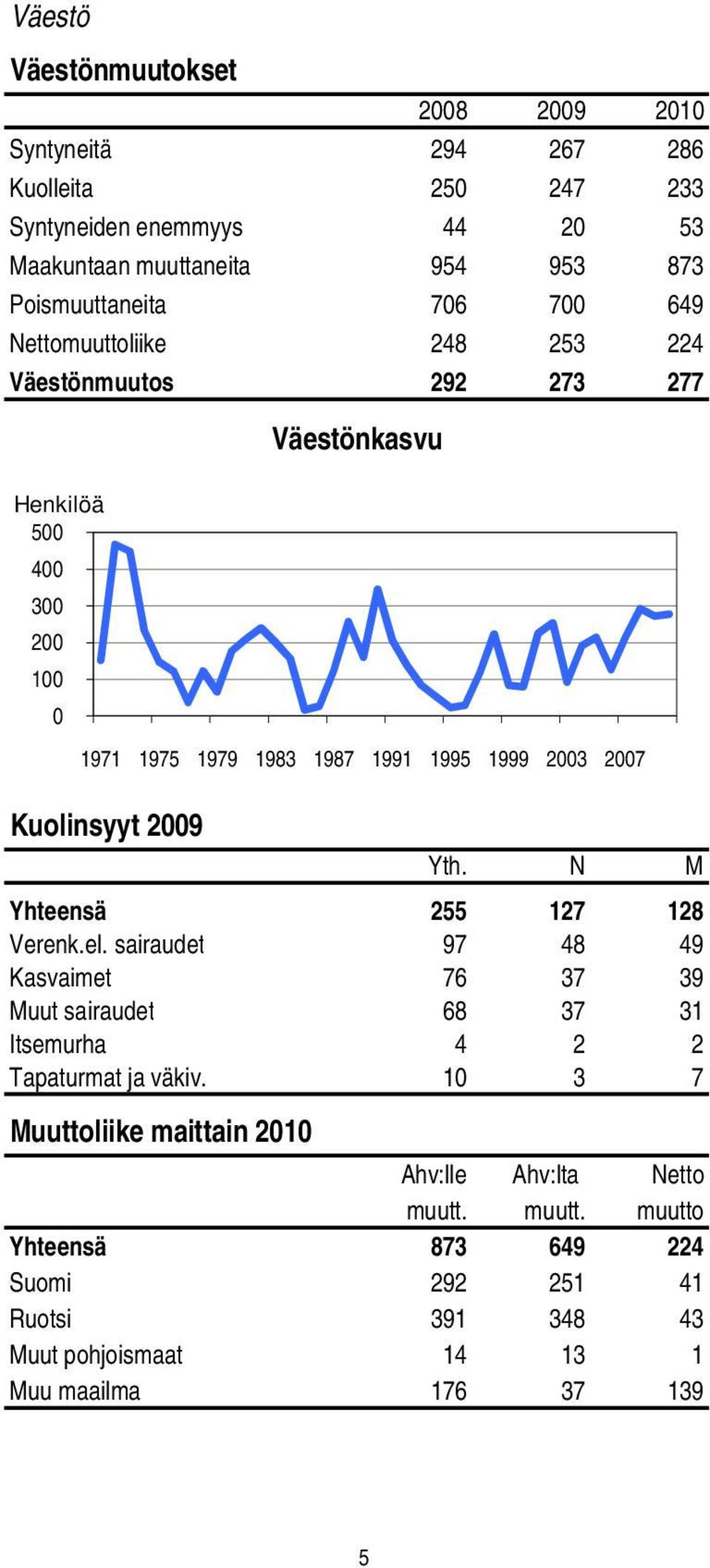 Kuolinsyyt 2009 Yth. N M Yhteensä 255 127 128 Verenk.el. sairaudet 97 48 49 Kasvaimet 76 37 39 Muut sairaudet 68 37 31 Itsemurha 4 2 2 Tapaturmat ja väkiv.