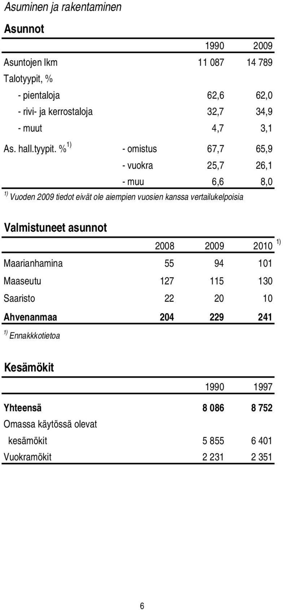 % 1) - omistus 67,7 65,9 - vuokra 25,7 26,1 - muu 6,6 8,0 1) Vuoden 2009 tiedot eivät ole aiempien vuosien kanssa vertailukelpoisia