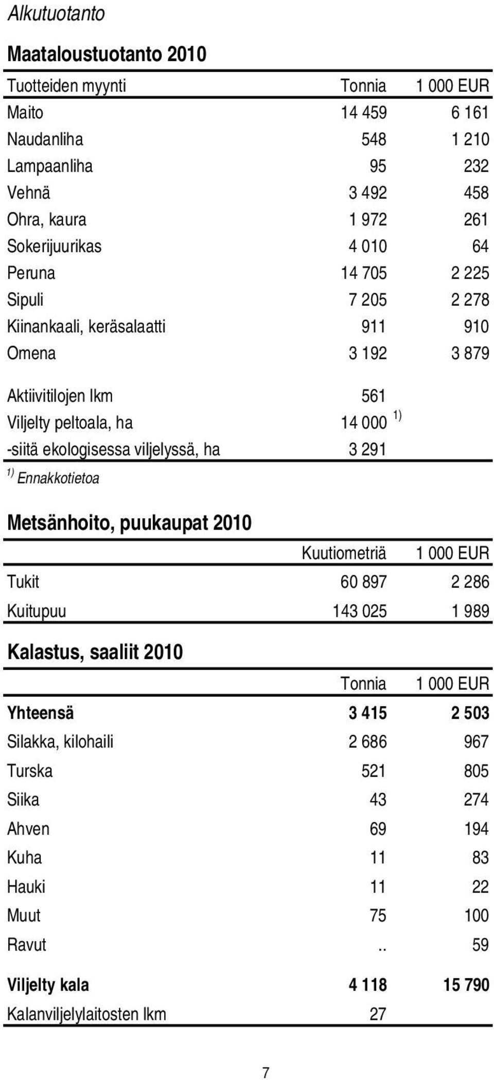 ekologisessa viljelyssä, ha 3 291 1) Ennakkotietoa Metsänhoito, puukaupat 2010 Kuutiometriä 1 000 EUR Tukit 60 897 2 286 Kuitupuu 143 025 1 989 Kalastus, saaliit 2010 Tonnia 1 000