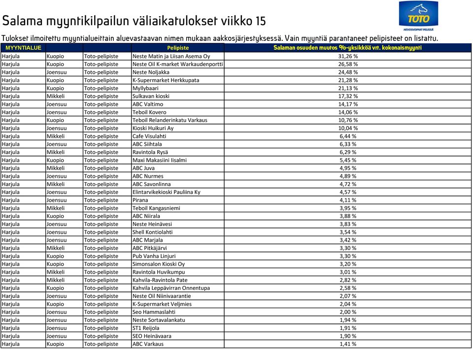 Noljakka 24,48 % Harjula Kuopio Toto-pelipiste K-Supermarket Herkkupata 21,28 % Harjula Kuopio Toto-pelipiste Myllybaari 21,13 % Harjula Mikkeli Toto-pelipiste Sulkavan kioski 17,32 % Harjula Joensuu