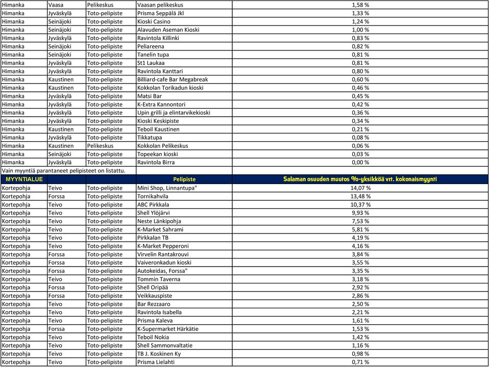 Himanka Jyväskylä Toto-pelipiste St1 Laukaa 0,81 % Himanka Jyväskylä Toto-pelipiste Ravintola Kanttari 0,80 % Himanka Kaustinen Toto-pelipiste Billiard-cafe Bar Megabreak 0,60 % Himanka Kaustinen