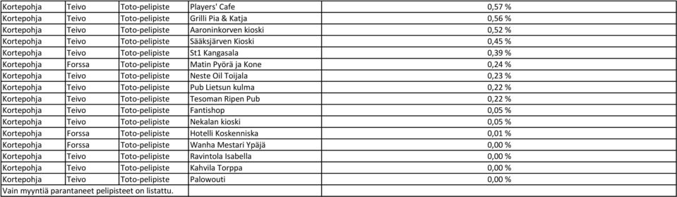 Toijala 0,23 % Kortepohja Teivo Toto-pelipiste Pub Lietsun kulma 0,22 % Kortepohja Teivo Toto-pelipiste Tesoman Ripen Pub 0,22 % Kortepohja Teivo Toto-pelipiste Fantishop 0,05 % Kortepohja Teivo