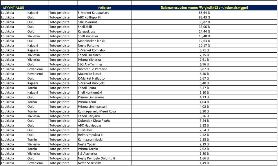 Toto-pelipiste Shell Jääli 33,06 % Loukkola Oulu Toto-pelipiste Kangaskipsa 24,44 % Loukkola Ylivieska Toto-pelipiste Shell Ylivieska 15,40 % Loukkola Oulu Toto-pelipiste Madekosken kioski 12,63 %