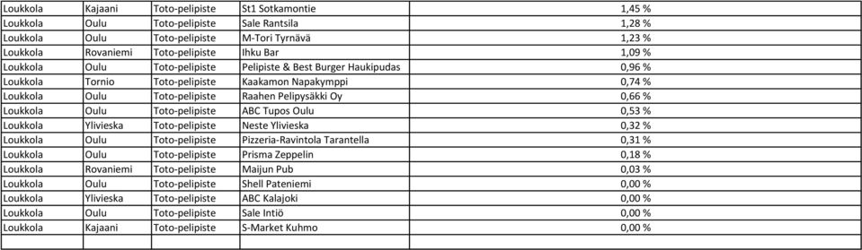 Loukkola Oulu Toto-pelipiste ABC Tupos Oulu 0,53 % Loukkola Ylivieska Toto-pelipiste Neste Ylivieska 0,32 % Loukkola Oulu Toto-pelipiste Pizzeria-Ravintola Tarantella 0,31 % Loukkola Oulu