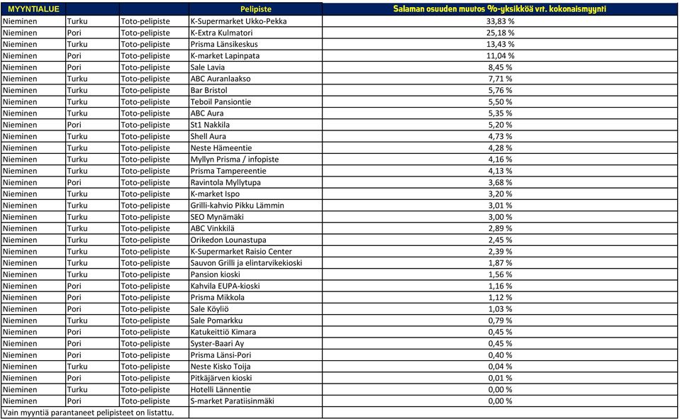 Pori Toto-pelipiste K-market Lapinpata 11,04 % Nieminen Pori Toto-pelipiste Sale Lavia 8,45 % Nieminen Turku Toto-pelipiste ABC Auranlaakso 7,71 % Nieminen Turku Toto-pelipiste Bar Bristol 5,76 %