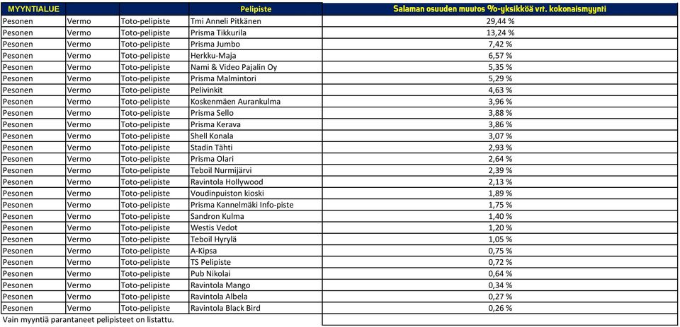 Toto-pelipiste Herkku-Maja 6,57 % Pesonen Vermo Toto-pelipiste Nami & Video Pajalin Oy 5,35 % Pesonen Vermo Toto-pelipiste Prisma Malmintori 5,29 % Pesonen Vermo Toto-pelipiste Pelivinkit 4,63 %