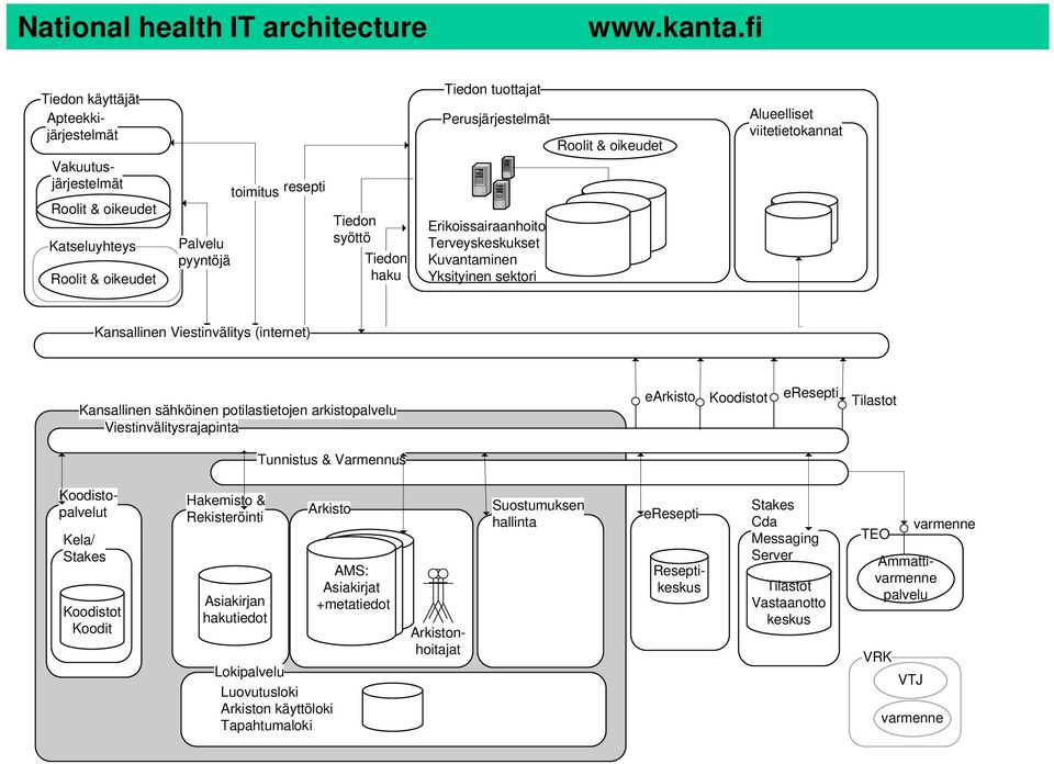 Perusjärjestelmät Erikoissairaanhoito Terveyskeskukset Kuvantaminen Yksityinen sektori Roolit & oikeudet Alueelliset viitetietokannat Kansallinen Viestinvälitys (internet) Kansallinen sähköinen