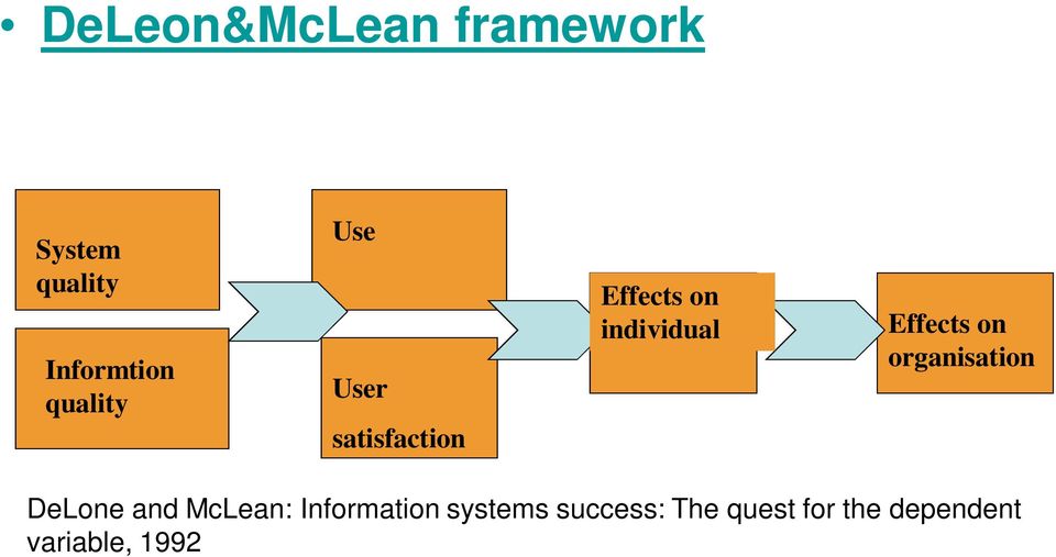 Effects on organisation DeLone and McLean: