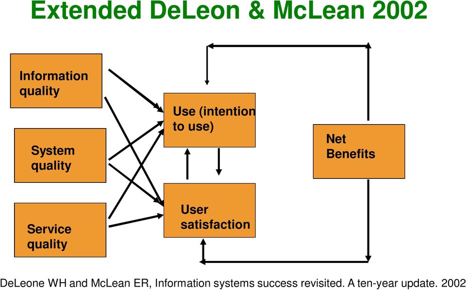 Service quality User satisfaction DeLeone WH and McLean