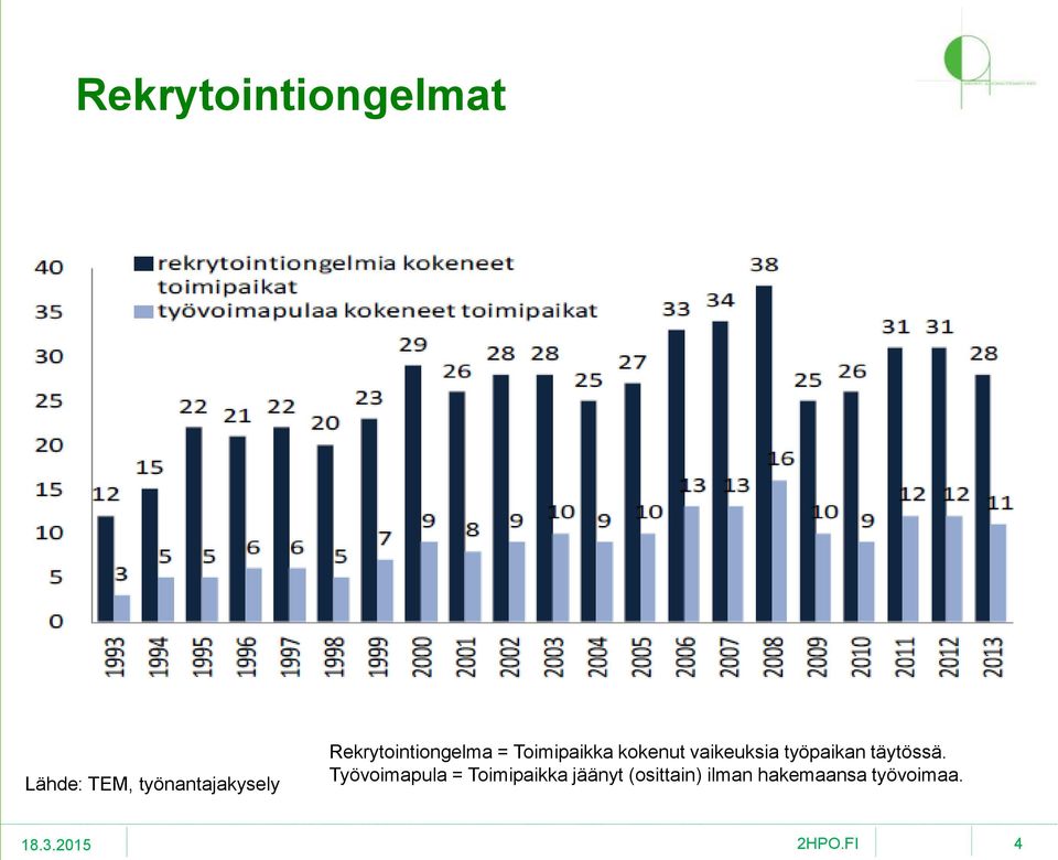 vaikeuksia työpaikan täytössä.