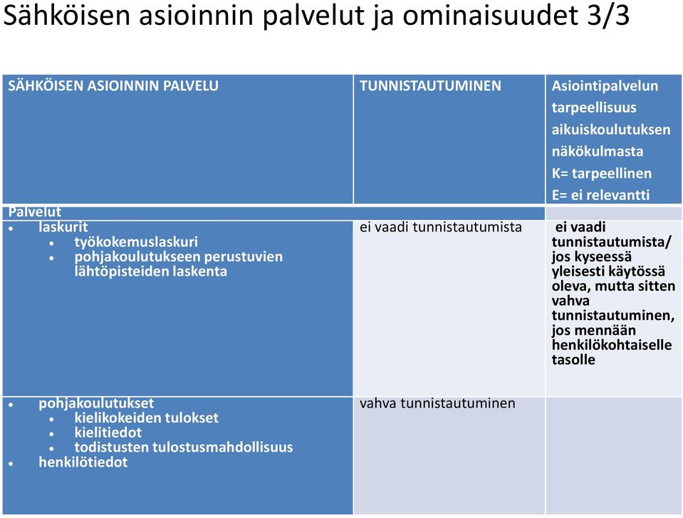 lähtöpisteiden laskenta ei vaadi tunnistautumista ei vaadi tunnistautumista/ jos kyseessä yleisesti käytössä oleva, mutta sitten vahva