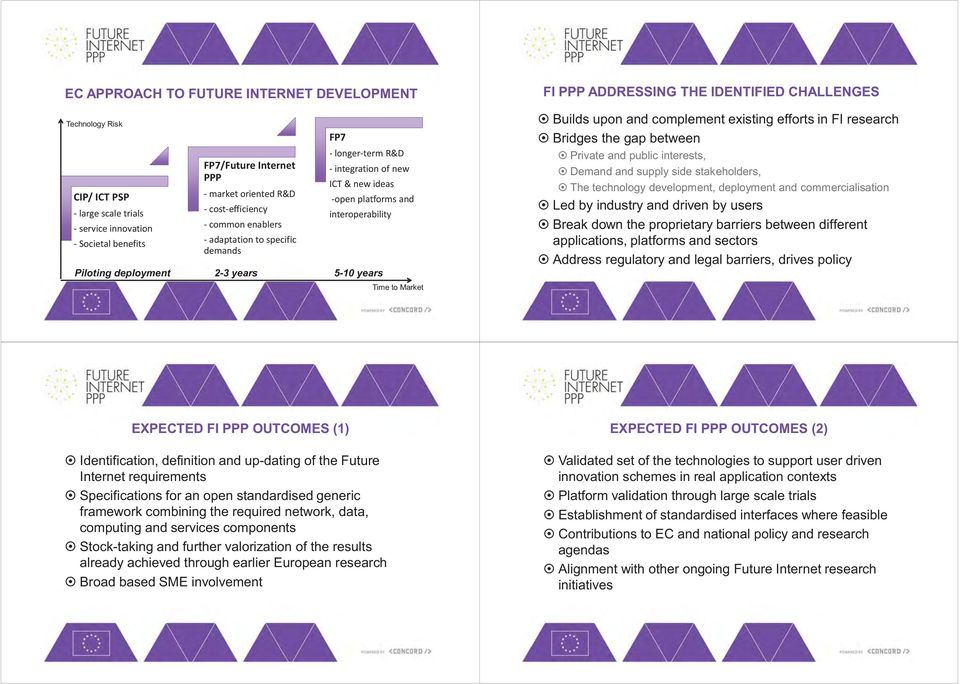 Market FI PPP ADDRESSING THE IDENTIFIED CHALLENGES Builds upon and complement existing efforts in FI research Bridges the gap between Private and public interests, Demand and supply side