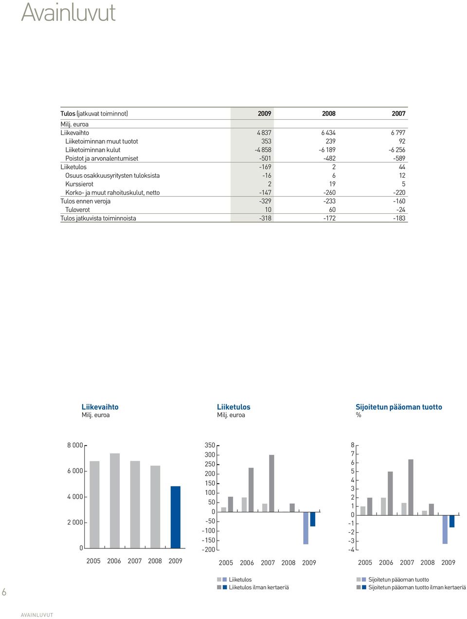 osakkuusyritysten tuloksista -16 6 12 Kurssierot 2 19 5 Korko- ja muut rahoituskulut, netto -147-260 -220 Tulos ennen veroja -329-233 -160 Tuloverot 10 60-24 Tulos jatkuvista toiminnoista -318-172