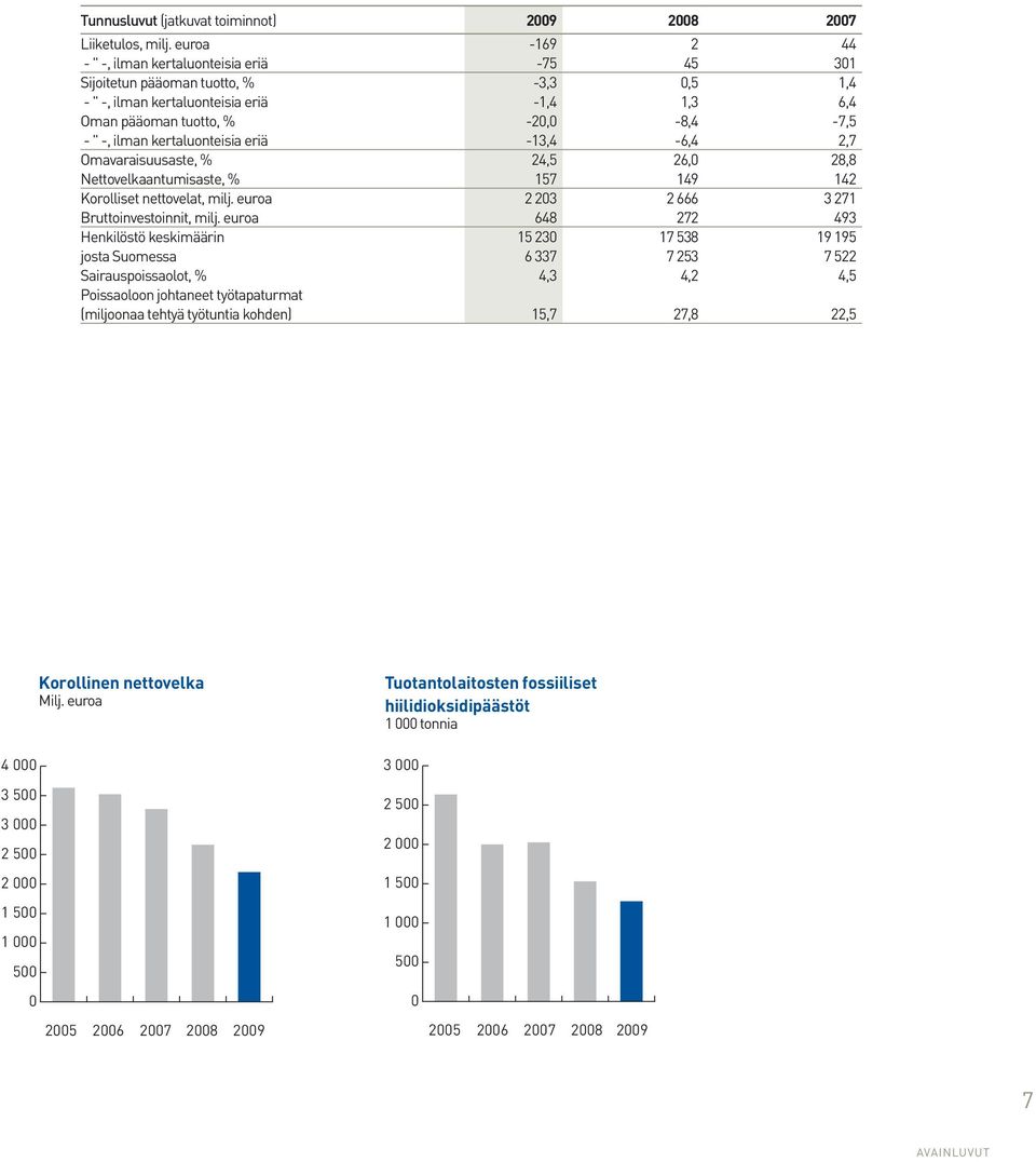 kertaluonteisia eriä -13,4-6,4 2,7 Omavaraisuusaste, % 24,5 26,0 28,8 Nettovelkaantumisaste, % 157 149 142 Korolliset nettovelat, milj. euroa 2 203 2 666 3 271 Bruttoinvestoinnit, milj.