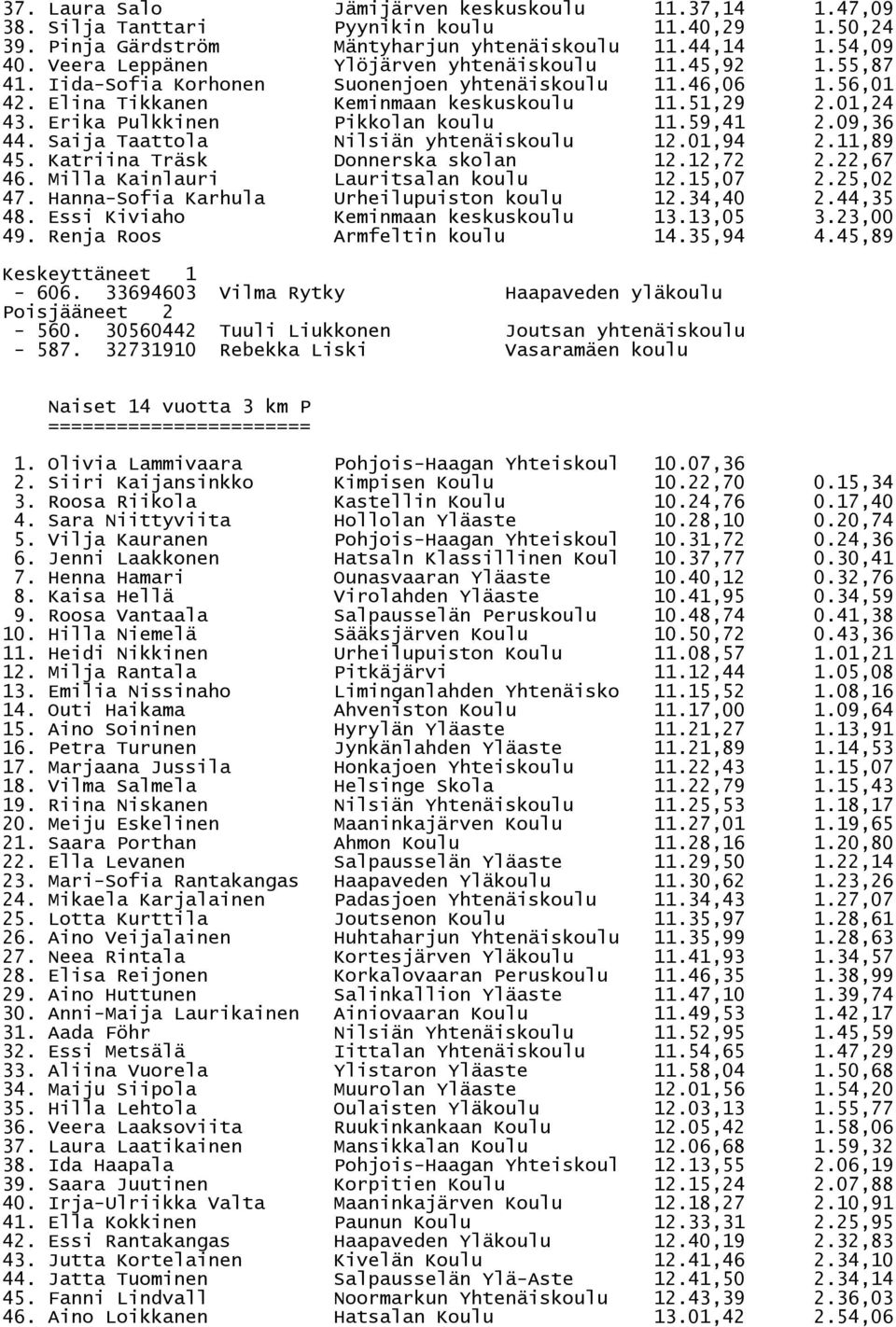 Erika Pulkkinen Pikkolan koulu 11.59,41 2.09,36 44. Saija Taattola Nilsiän yhtenäiskoulu 12.01,94 2.11,89 45. Katriina Träsk Donnerska skolan 12.12,72 2.22,67 46. Milla Kainlauri Lauritsalan koulu 12.