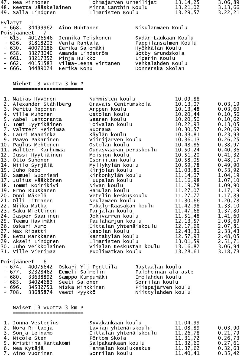 40079186 Eerika Salomäki Hyökkälän Koulu - 658. 33273040 Amanda Lindström Botby Grundskola - 661. 33217352 Pinja Hulkko Liperin Koulu - 662. 40151583 Vilma-Leena Virtanen Vehkalahden Koulu - 666.