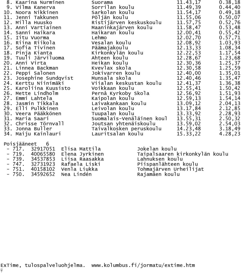 57,71 16. Riina Riikola Vesalan koulu 12.08,92 1.03,93 17. Sofia Tivinen Päämajakoulu 12.13,33 1.08,34 18. Pinja Kianta Kirkonkylän koulu 12.22,53 1.17,54 19. Tuuli Järviluoma Ahteen koulu 12.28,67 1.