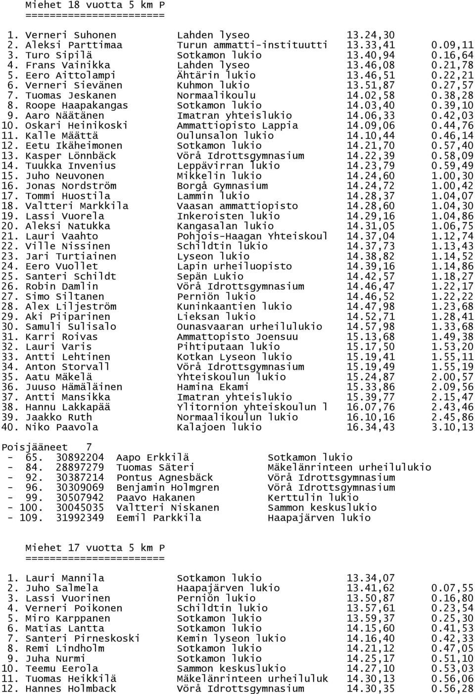 Roope Haapakangas Sotkamon lukio 14.03,40 0.39,10 9. Aaro Näätänen Imatran yhteislukio 14.06,33 0.42,03 10. Oskari Heinikoski Ammattiopisto Lappia 14.09,06 0.44,76 11.