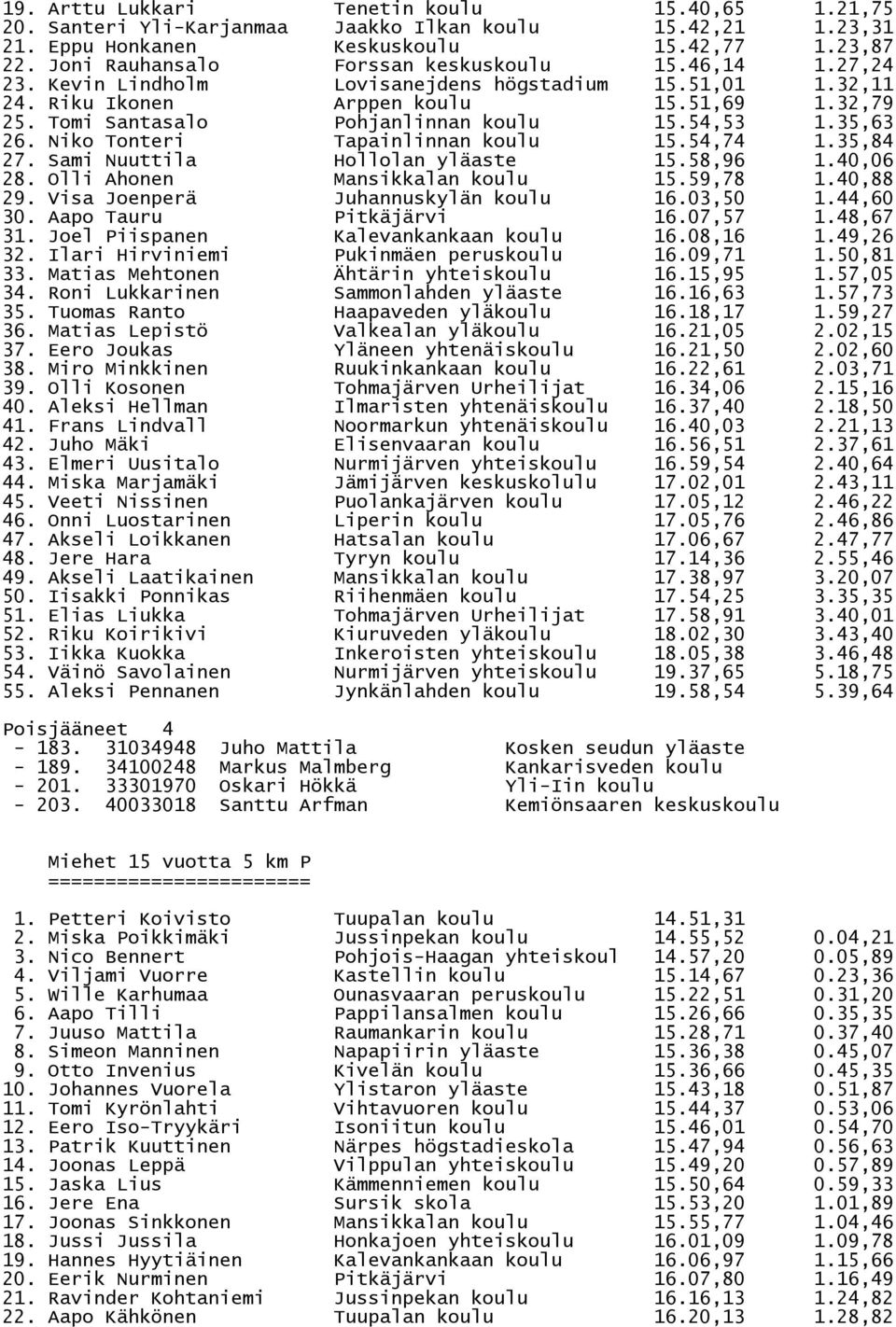 Tomi Santasalo Pohjanlinnan koulu 15.54,53 1.35,63 26. Niko Tonteri Tapainlinnan koulu 15.54,74 1.35,84 27. Sami Nuuttila Hollolan yläaste 15.58,96 1.40,06 28. Olli Ahonen Mansikkalan koulu 15.