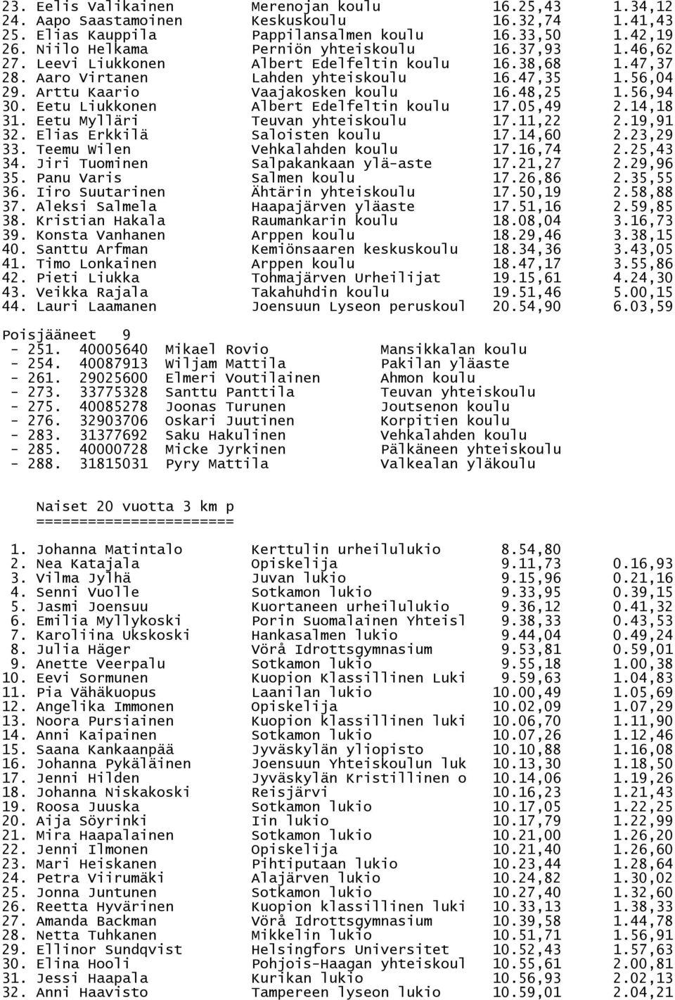 Arttu Kaario Vaajakosken koulu 16.48,25 1.56,94 30. Eetu Liukkonen Albert Edelfeltin koulu 17.05,49 2.14,18 31. Eetu Mylläri Teuvan yhteiskoulu 17.11,22 2.19,91 32. Elias Erkkilä Saloisten koulu 17.