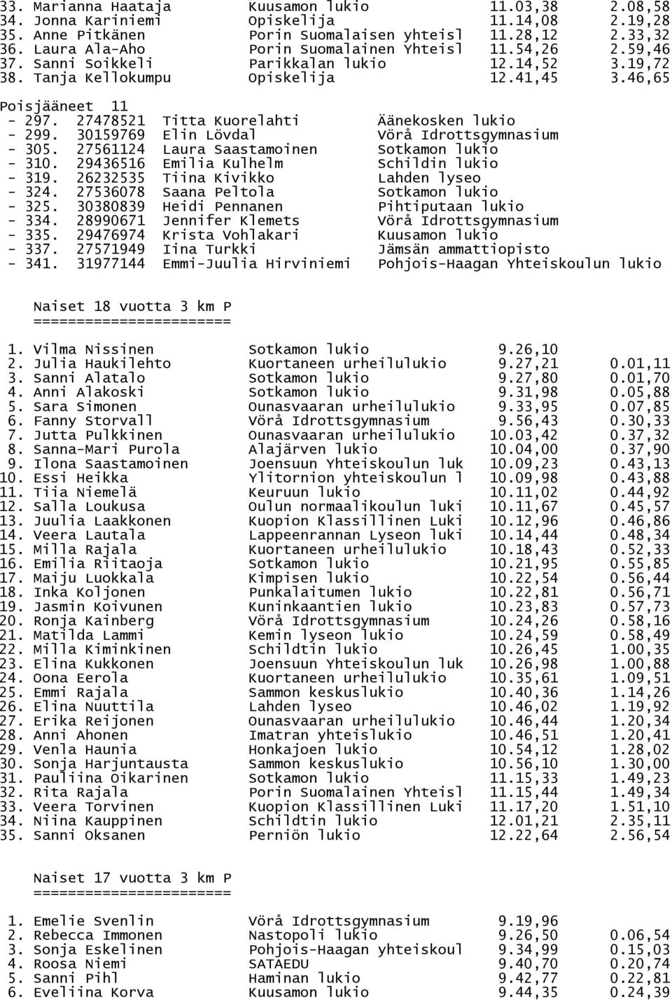 27478521 Titta Kuorelahti Äänekosken lukio - 299. 30159769 Elin Lövdal Vörå Idrottsgymnasium - 305. 27561124 Laura Saastamoinen Sotkamon lukio - 310. 29436516 Emilia Kulhelm Schildin lukio - 319.