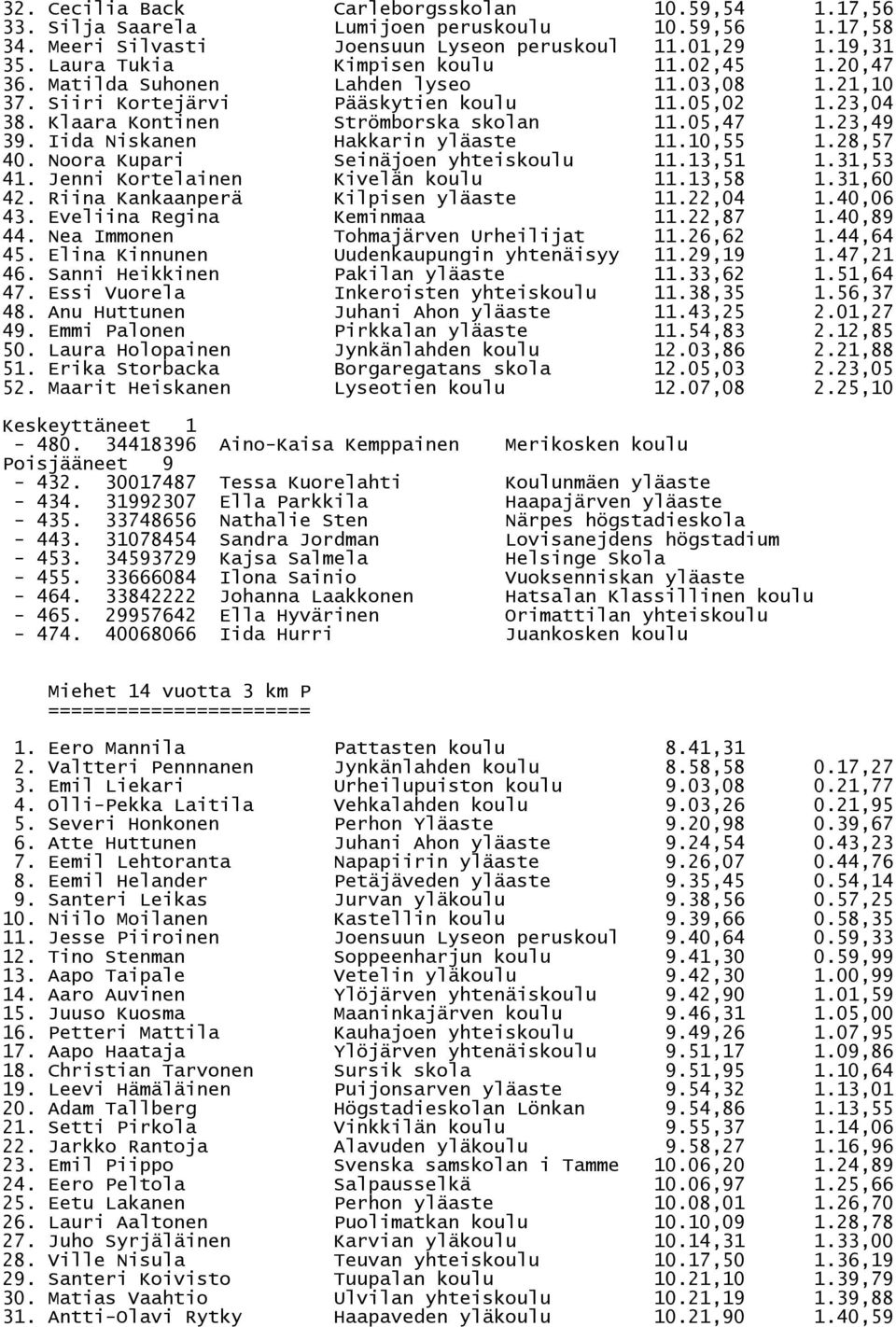 23,49 39. Iida Niskanen Hakkarin yläaste 11.10,55 1.28,57 40. Noora Kupari Seinäjoen yhteiskoulu 11.13,51 1.31,53 41. Jenni Kortelainen Kivelän koulu 11.13,58 1.31,60 42.