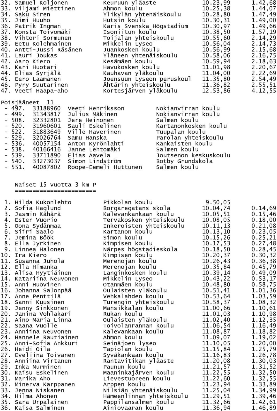 Eetu Kolehmainen Mikkelin Lyseo 10.56,04 2.14,73 40. Antti-Jussi Räsänen Juankosken koulu 10.56,99 2.15,68 41. Lauri Joukas Yläneen yhtenäiskoulu 10.58,06 2.16,75 42. Aaro Kiero Kesämäen koulu 10.