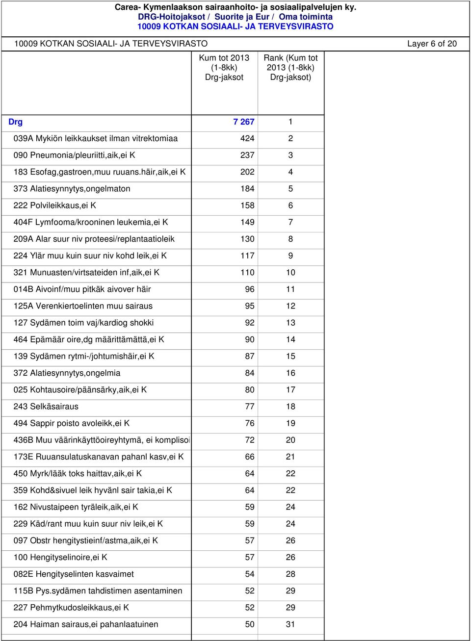 shokki 464 Epämäär oire,dg määrittämättä,ei K 139 Sydämen rytmi-/johtumishäir,ei K 372 Alatiesynnytys,ongelmia 025 Kohtausoire/päänsärky,aik,ei K 243 Selkäsairaus 494 Sappir poisto avoleikk,ei K 436B