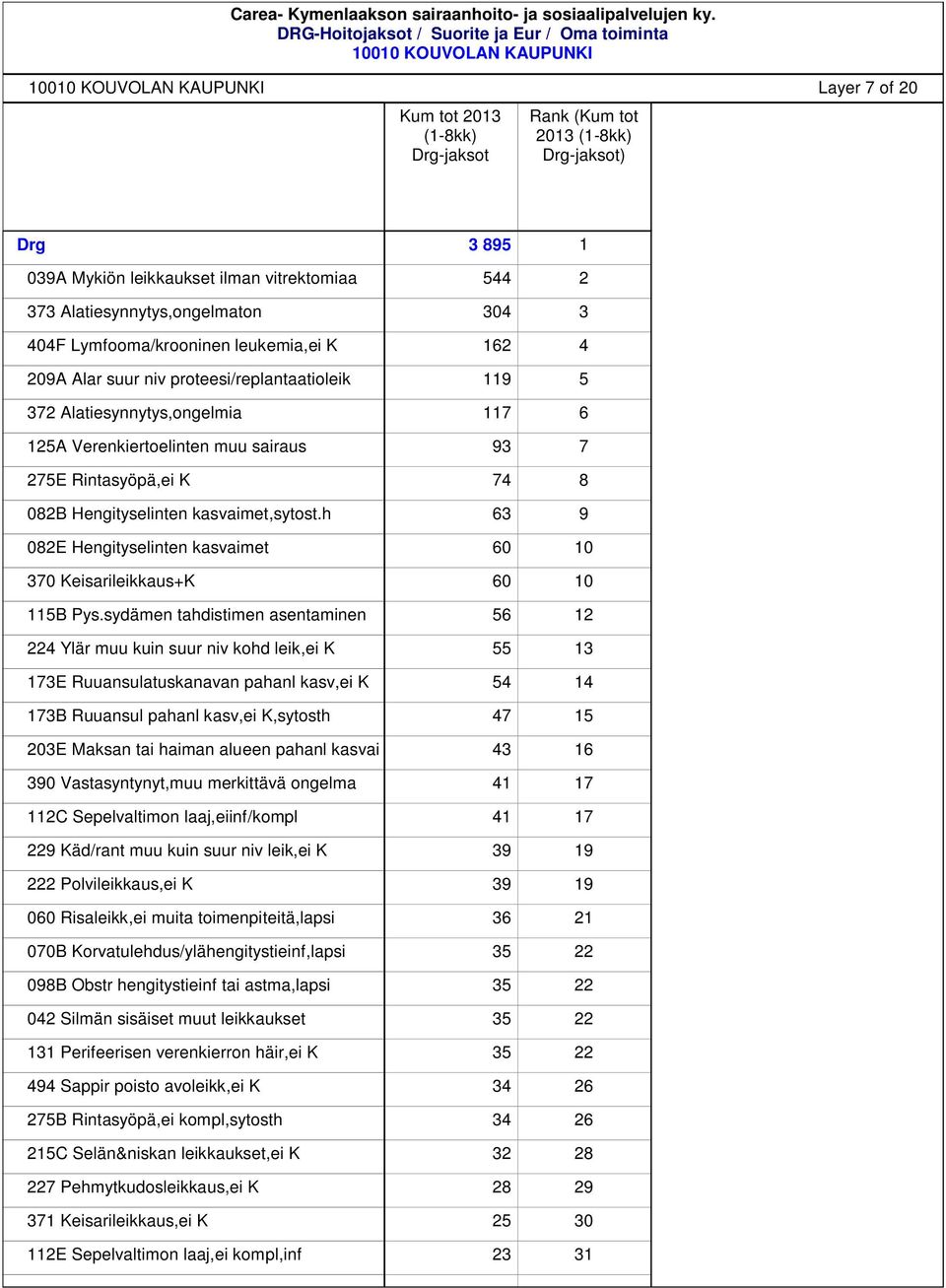 sydämen tahdistimen asentaminen 224 Ylär muu kuin suur niv kohd leik,ei K 173E Ruuansulatuskanavan pahanl kasv,ei K 173B Ruuansul pahanl kasv,ei K,sytosth 203E Maksan tai haiman alueen pahanl kasvain