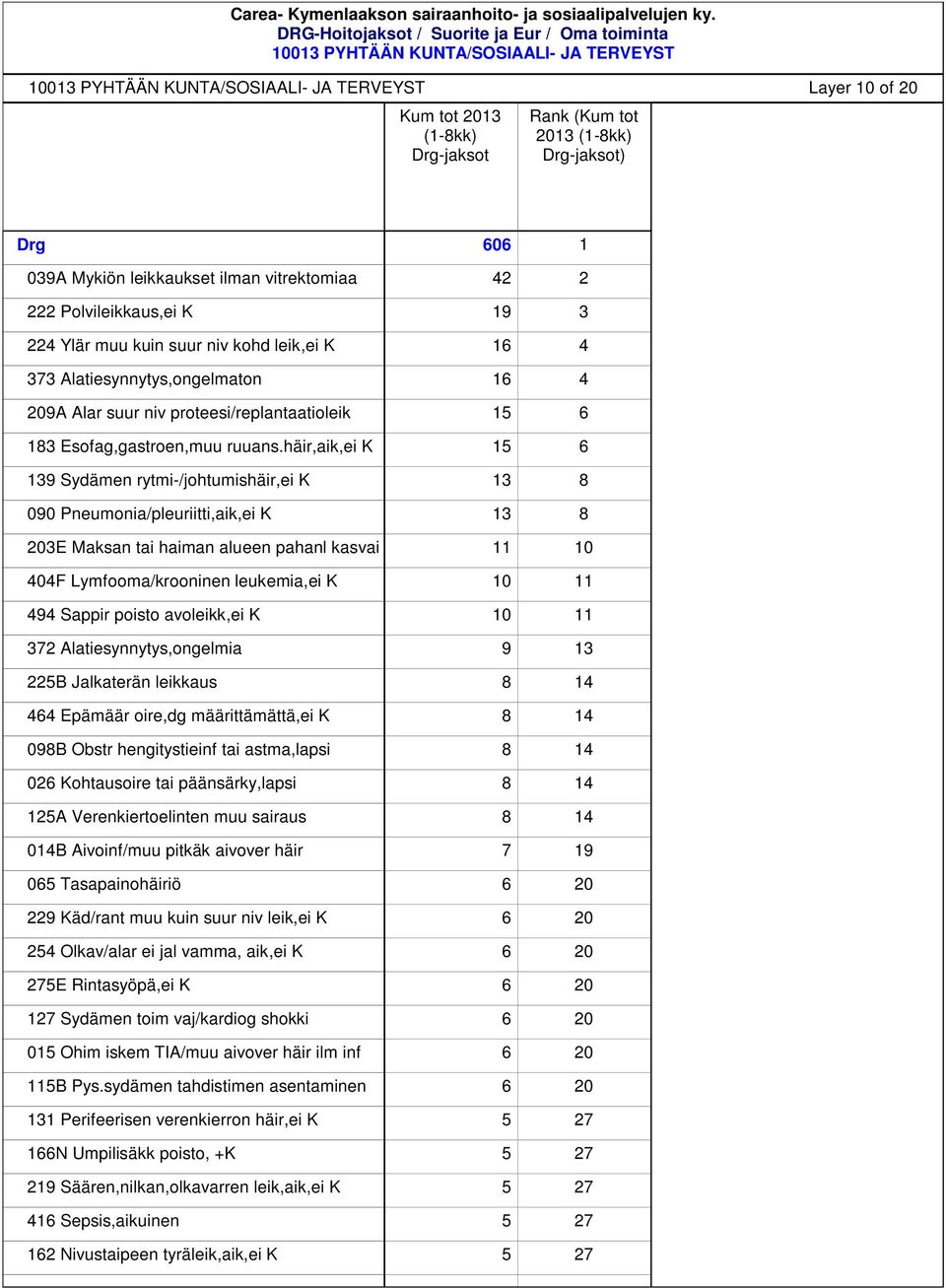 372 Alatiesynnytys,ongelmia 225B Jalkaterän leikkaus 464 Epämäär oire,dg määrittämättä,ei K 098B Obstr hengitystieinf tai astma,lapsi 026 Kohtausoire tai päänsärky,lapsi 014B Aivoinf/muu pitkäk