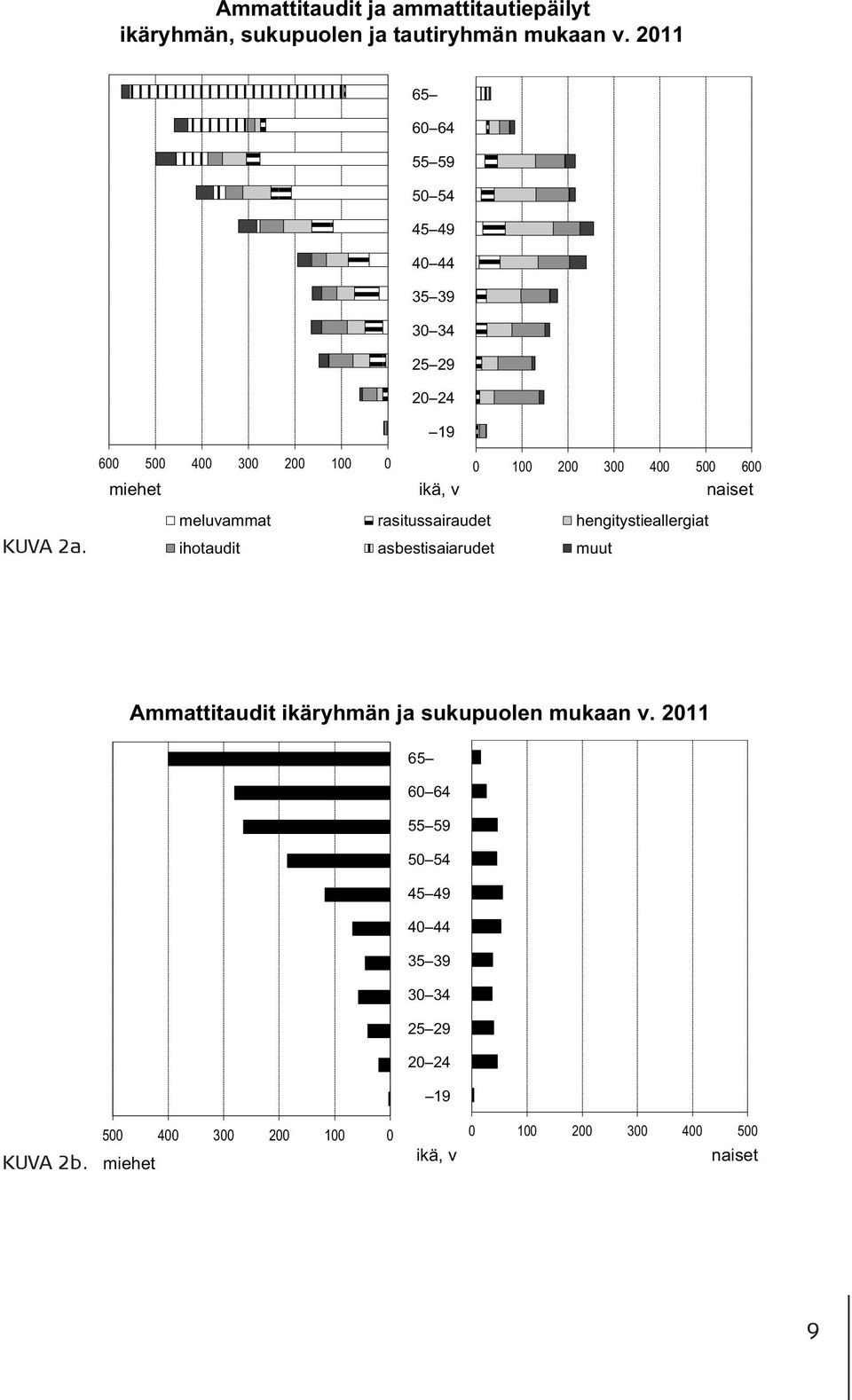 600 500 miehet 400 300 200 100 0 0 100 200 300 400 500 600 ikä, v naiset meluvammat rasitussairaudet hengitystieallergiat