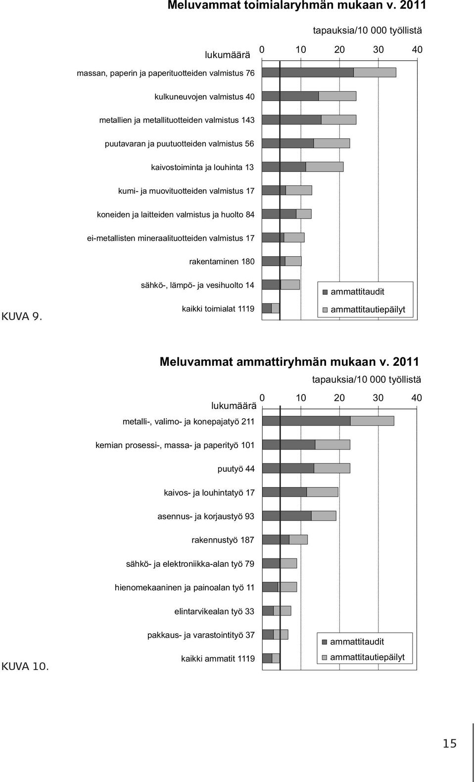 puutuotteiden valmistus 56 kaivostoiminta ja louhinta 13 kumi- ja muovituotteiden valmistus 17 koneiden ja laitteiden valmistus ja huolto 84 ei-metallisten mineraalituotteiden valmistus 17