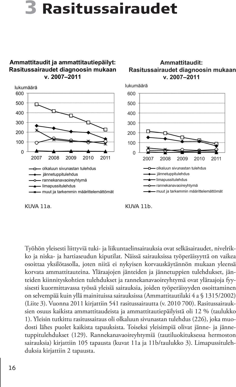 limapussitulehdus muut ja tarkemmin määrittelemättömät olkaluun sivunastan tulehdus jännetuppitulehdus limapussitulehdus rannekanavaoireyhtymä muut ja tarkemmin määrittelemättömät KUVA 11a.