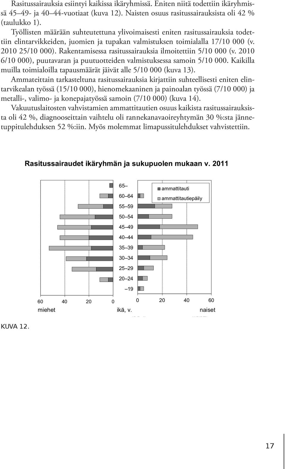 Rakentamisessa rasitussairauksia ilmoitettiin 5/10 000 (v. 2010 6/10 000), puutavaran ja puutuotteiden valmistuksessa samoin 5/10 000.