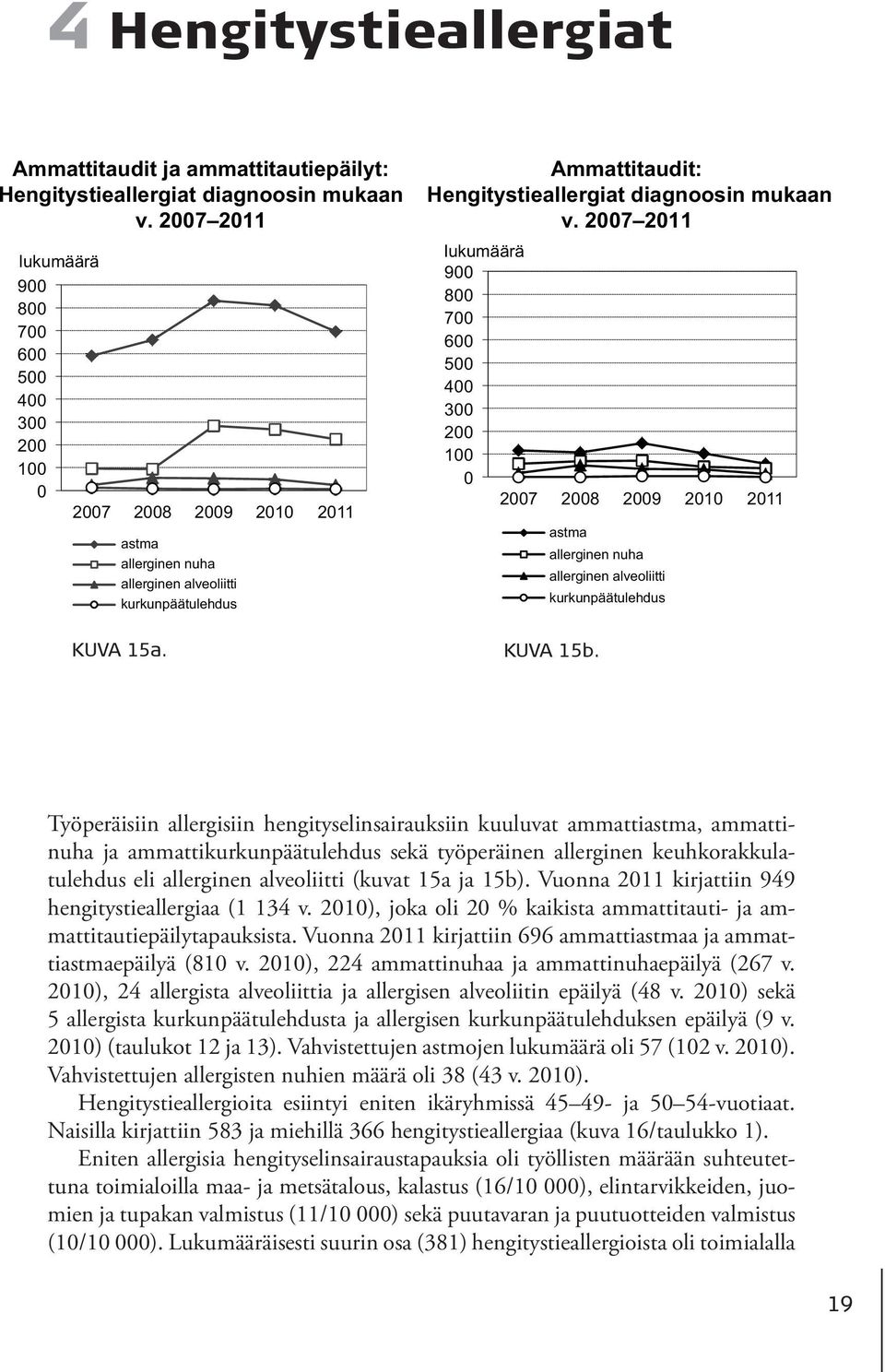 Ammattitaudit: Hengitystieallergiat diagnoosin mukaan v.