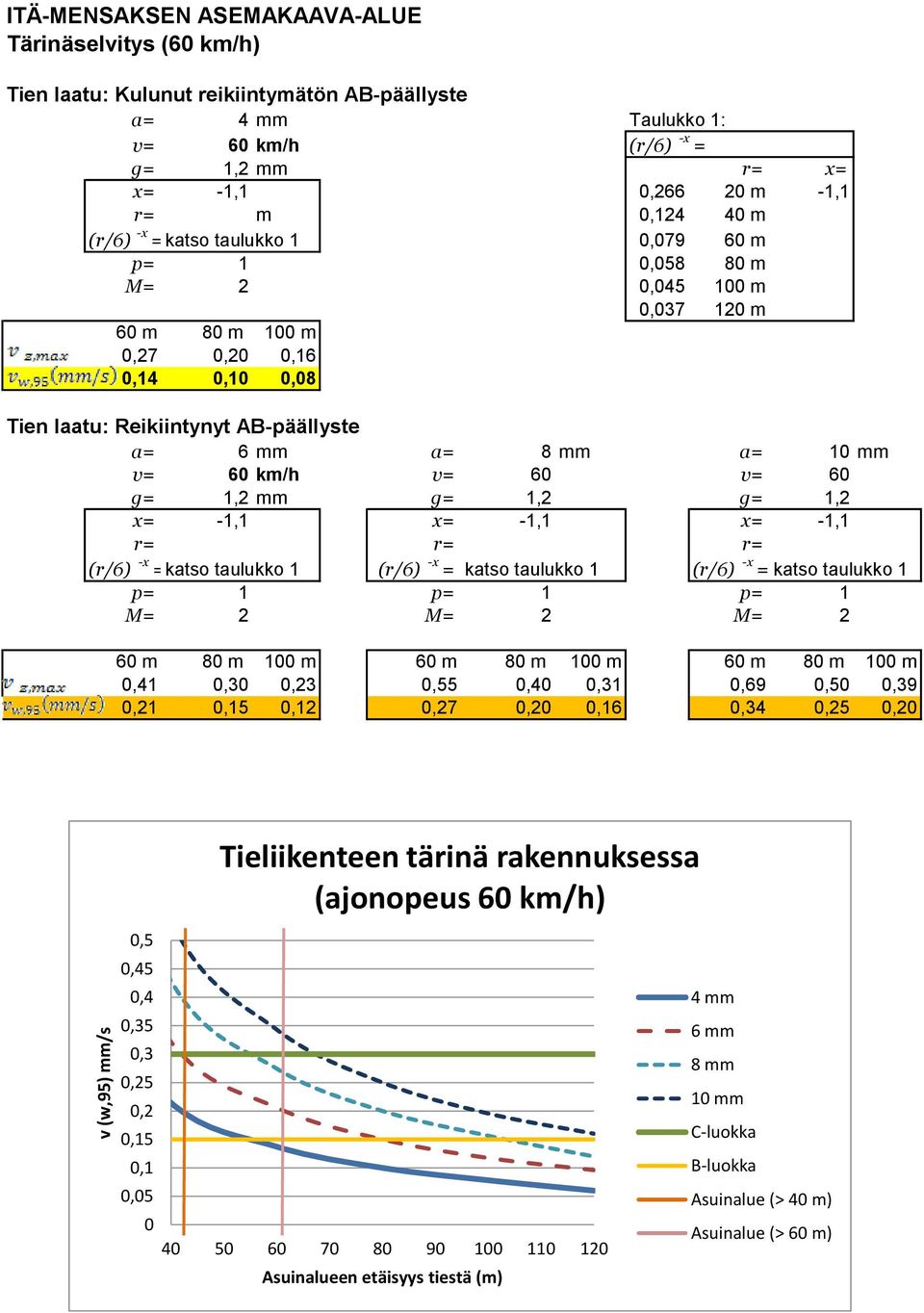 a= 10 mm v= 60 km/h v= 60 v= 60 g= 1,2 mm g= 1,2 g= 1,2 x= -1,1 x= -1,1 x= -1,1 r= r= r= (r/6) -x =katso taulukko 1 (r/6) -x = katso taulukko 1 (r/6) -x = katso taulukko 1 p= 1 p= 1 p= 1 M= 2 M= 2 M=