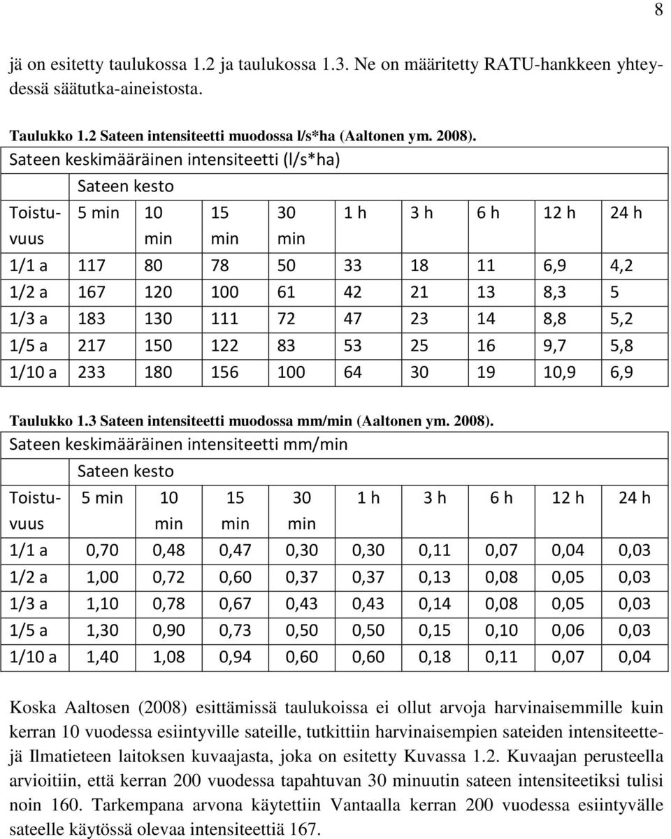 130 111 72 47 23 14 8,8 5,2 1/5 a 217 150 122 83 53 25 16 9,7 5,8 1/10 a 233 180 156 100 64 30 19 10,9 6,9 Taulukko 1.3 Sateen intensiteetti muodossa mm/min (Aaltonen ym. 2008).