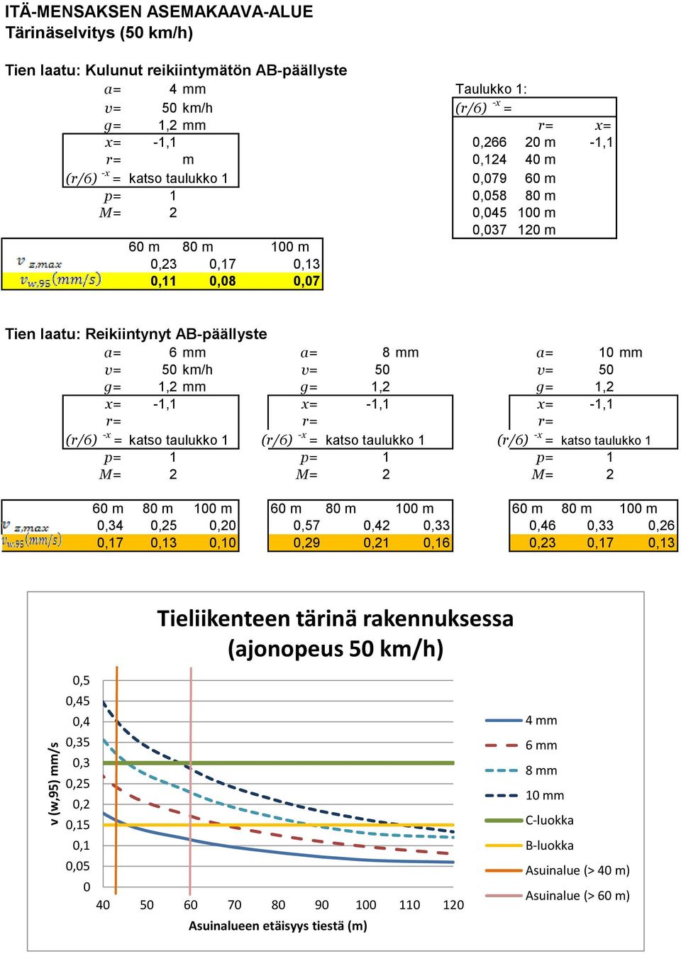 a= 10 mm v= 50 km/h v= 50 v= 50 g= 1,2 mm g= 1,2 g= 1,2 x= -1,1 x= -1,1 x= -1,1 r= r= r= (r/6) -x = katso taulukko 1 (r/6) -x = katso taulukko 1 (r/6) -x = katso taulukko 1 p= 1 p= 1 p= 1 M= 2 M= 2