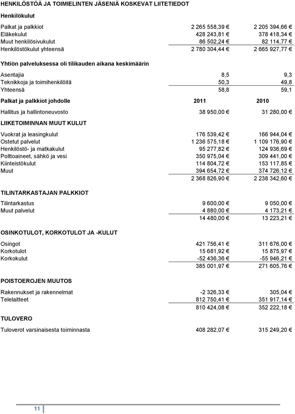 palkkiot johdolle 2011 2010 Hallitus ja hallintoneuvosto 38 950,00 31 280,00 LIIKETOIMINNAN MUUT KULUT Vuokrat ja leasingkulut 176 539,42 166 944,04 Ostetut palvelut 1 236 575,18 1 109 176,90