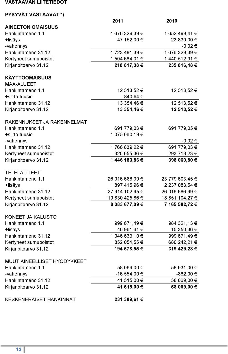 1 12 513,52 12 513,52 +siirto fuusio 840,94 Hankintameno 31.12 13 354,46 12 513,52 Kirjanpitoarvo 31.12 13 354,46 12 513,52 RAKENNUKSET JA RAKENNELMAT Hankintameno 1.