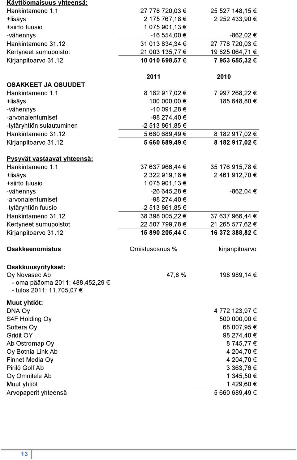 1 8 182 917,02 7 997 268,22 +lisäys 100 000,00 185 648,80 -vähennys -10 091,28 -arvonalentumiset -98 274,40 -tytäryhtiön sulautuminen -2 513 861,85 Hankintameno 31.