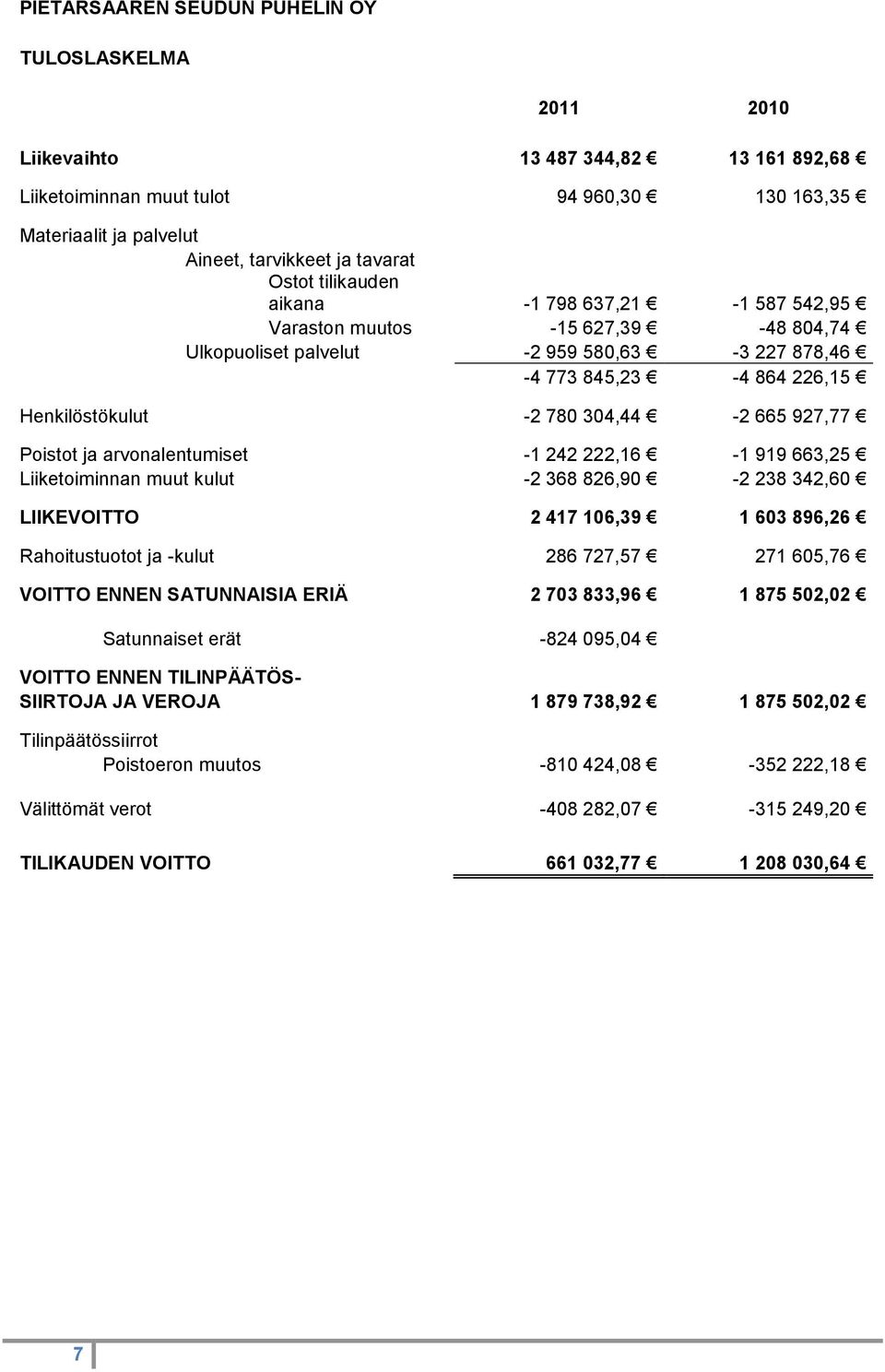 927,77 Poistot ja arvonalentumiset -1 242 222,16-1 919 663,25 Liiketoiminnan muut kulut -2 368 826,90-2 238 342,60 LIIKEVOITTO 2 417 106,39 1 603 896,26 Rahoitustuotot ja -kulut 286 727,57 271 605,76