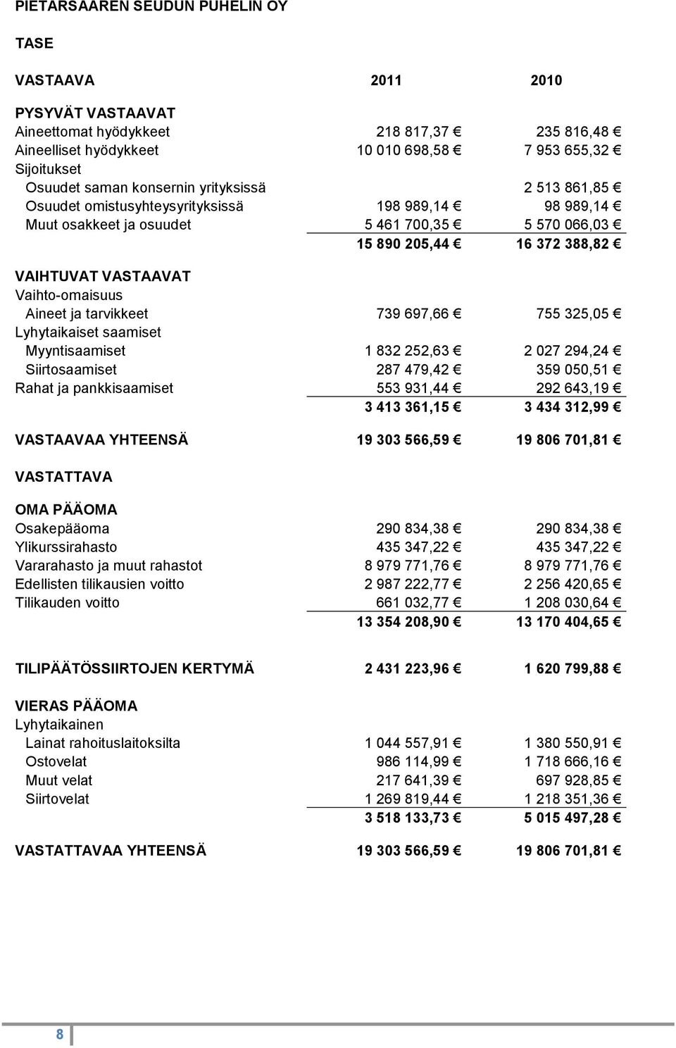 Vaihto-omaisuus Aineet ja tarvikkeet 739 697,66 755 325,05 Lyhytaikaiset saamiset Myyntisaamiset 1 832 252,63 2 027 294,24 Siirtosaamiset 287 479,42 359 050,51 Rahat ja pankkisaamiset 553 931,44 292