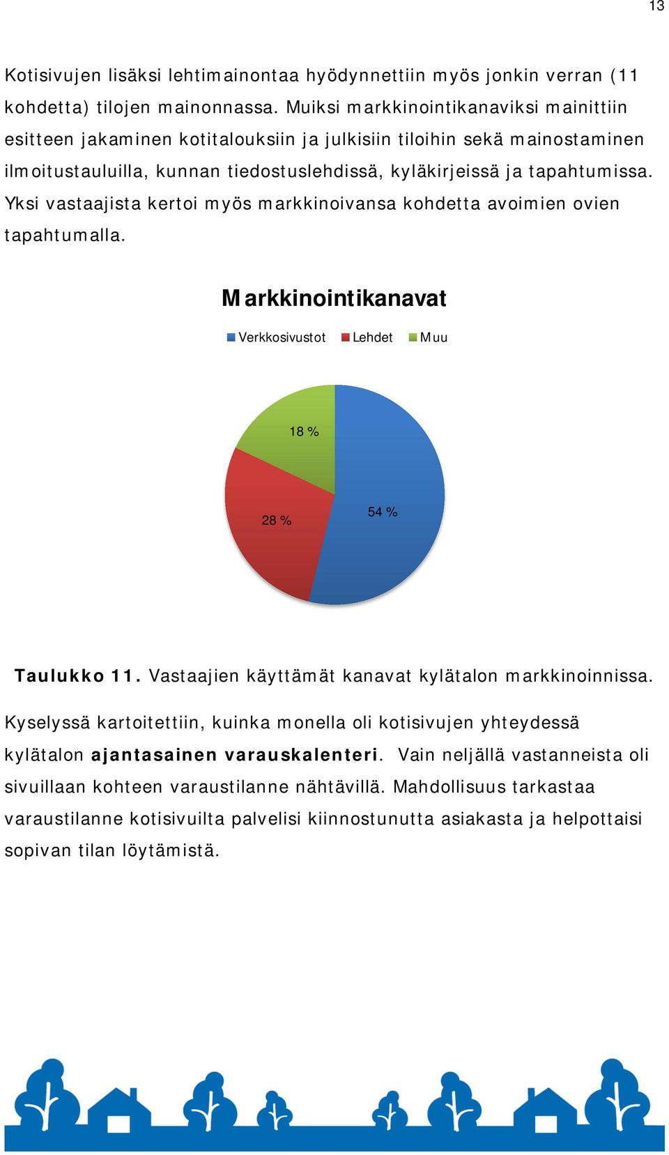 Yksi vastaajista kertoi myös markkinoivansa kohdetta avoimien ovien tapahtumalla. Markkinointikanavat Verkkosivustot Lehdet Muu 18 % 28 % 54 % Taulukko 11.